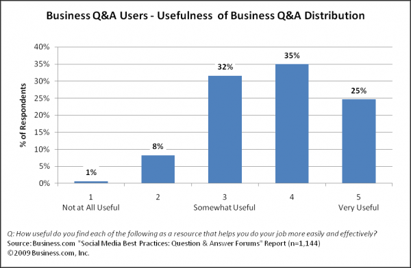 Business Answer Usefulness