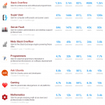 Stack Exchange sites