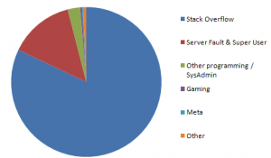 Stack Exchange Sites Pie Graph