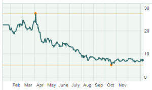 Demand Media Stock